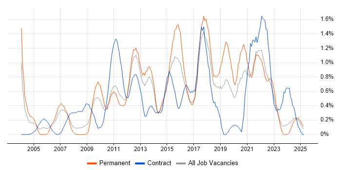 Job vacancy trend for 3rd Line Engineer in Merseyside Job vacancy trend for 3rd Line Engineer in Merseyside