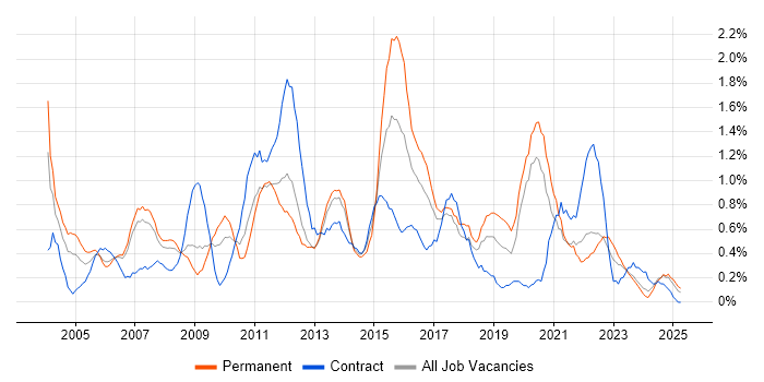 Job vacancy trend for 3rd Line Support in Merseyside Job vacancy trend for 3rd Line Support in Merseyside