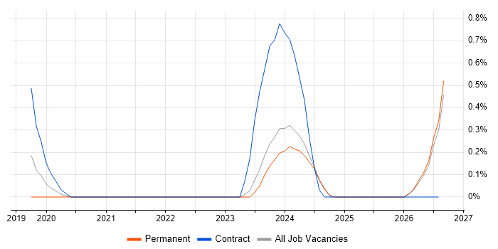5G job vacancy trend in Merseyside