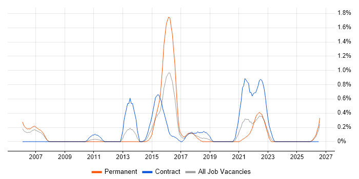 802.1X job vacancy trend in Merseyside