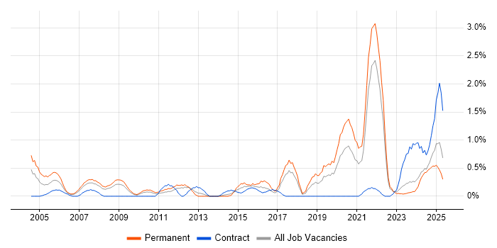 Job vacancy trend for A+ Certification in Merseyside Job vacancy trend for A+ Certification in Merseyside