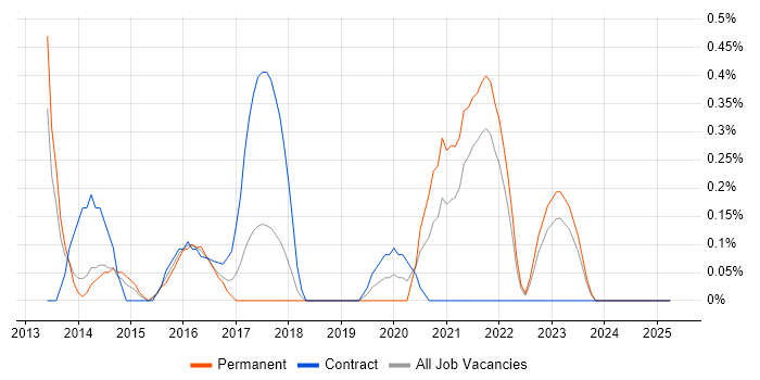 Job vacancy trend for A/B Testing in Merseyside Job vacancy trend for A/B Testing in Merseyside