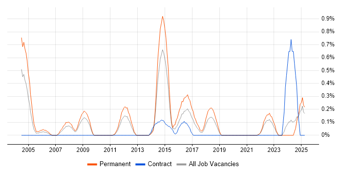 Job vacancy trend for ACCA in Merseyside Job vacancy trend for ACCA in Merseyside