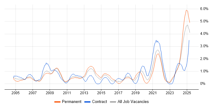 Job vacancy trend for Accessibility in Merseyside Job vacancy trend for Accessibility in Merseyside
