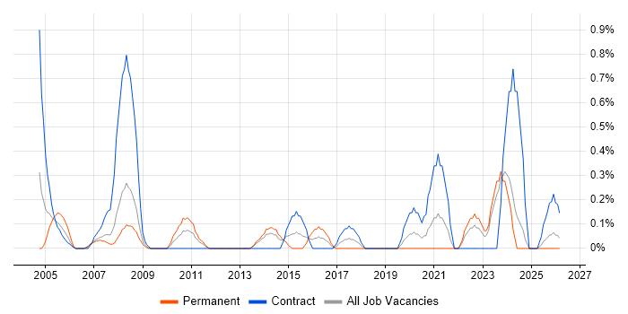 Accountant job vacancy trend in Merseyside