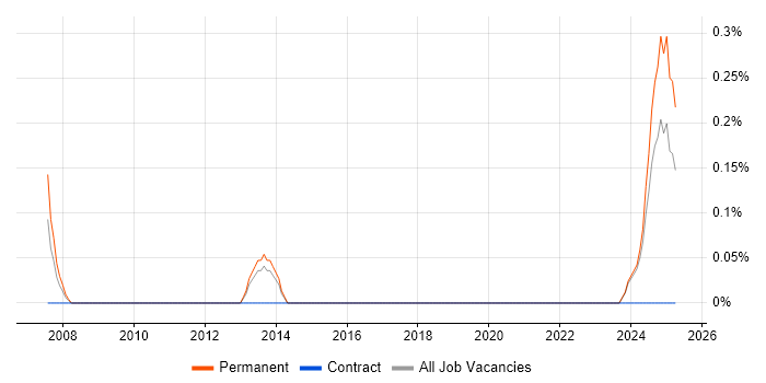 Job vacancy trend for Acoustics in Merseyside Job vacancy trend for Acoustics in Merseyside