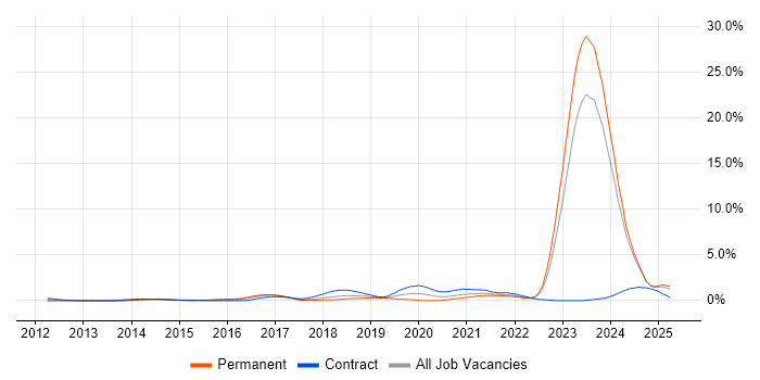 Job vacancy trend for Actionable Insight in Merseyside Job vacancy trend for Actionable Insight in Merseyside