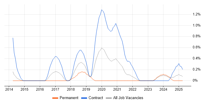 Job vacancy trend for Actionable Recommendations in Merseyside Job vacancy trend for Actionable Recommendations in Merseyside