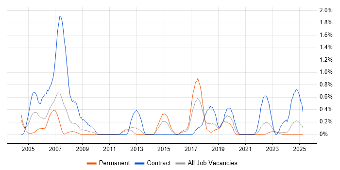 Job vacancy trend for Active Directory Engineer in Merseyside Job vacancy trend for Active Directory Engineer in Merseyside