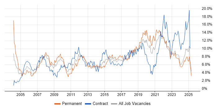 Job vacancy trend for Active Directory in Merseyside Job vacancy trend for Active Directory in Merseyside