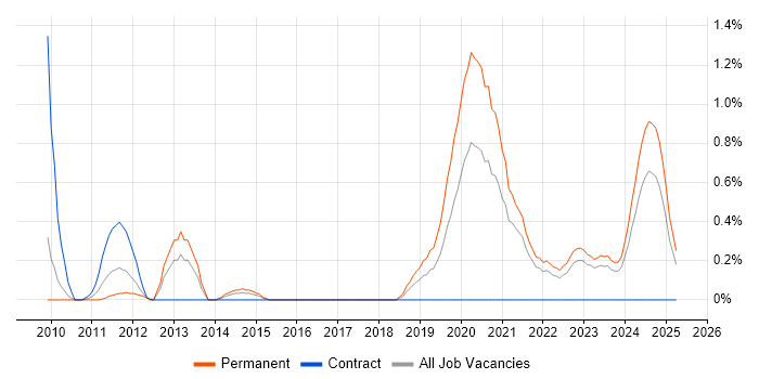 Job vacancy trend for Aderant in Merseyside