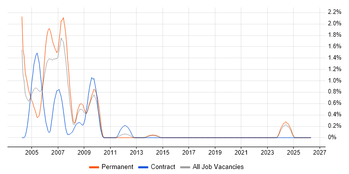 ADO job vacancy trend in Merseyside