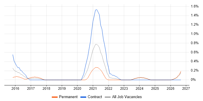 Adobe Creative Cloud job vacancy trend in Merseyside