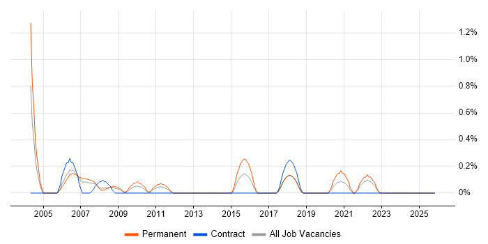 Adobe Premiere job vacancy trend in Merseyside