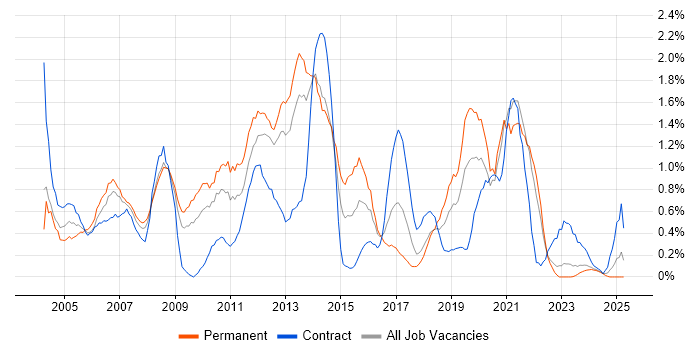 Job vacancy trend for Adobe in Merseyside Job vacancy trend for Adobe in Merseyside