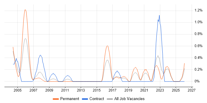 Aerospace job vacancy trend in Merseyside