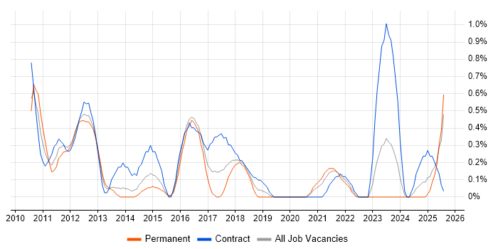 Job vacancy trend for Agile Business Analyst in Merseyside
