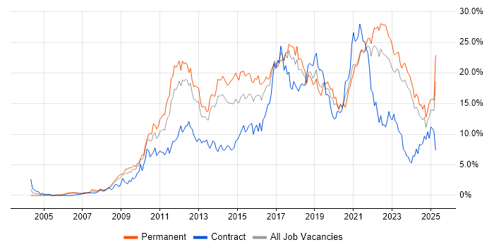 Job vacancy trend for Agile in Merseyside Job vacancy trend for Agile in Merseyside