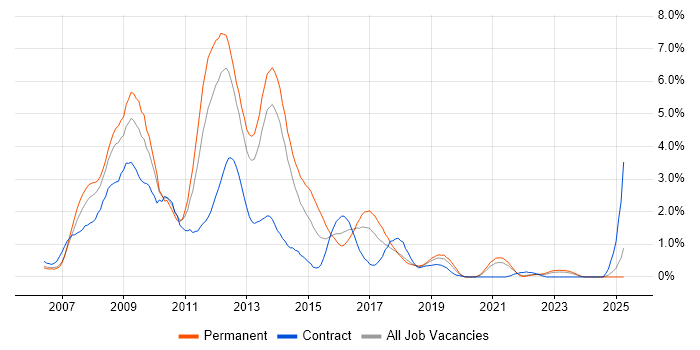 Job vacancy trend for Ajax in Merseyside Job vacancy trend for Ajax in Merseyside