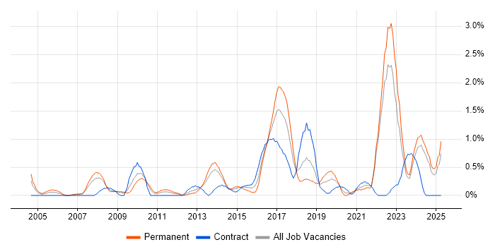 Job vacancy trend for Algorithms in Merseyside