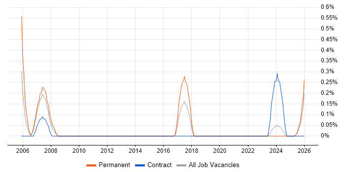 Allen-Bradley job vacancy trend in Merseyside
