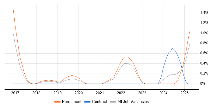 Job vacancy trend for Alteryx in Merseyside Job vacancy trend for Alteryx in Merseyside