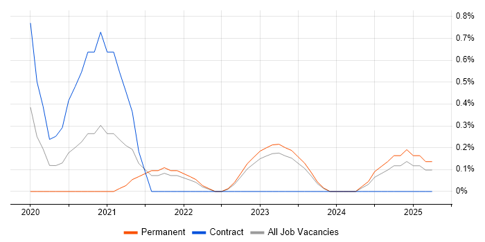 Job vacancy trend for Amazon Athena in Merseyside Job vacancy trend for Amazon Athena in Merseyside