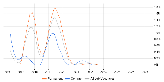 Amazon CloudWatch job vacancy trend in Merseyside