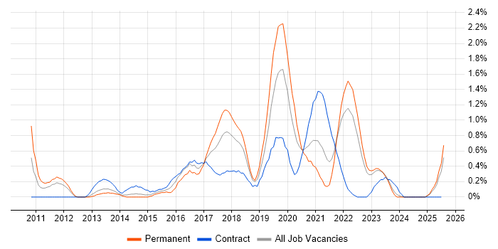 Job vacancy trend for Amazon EC2 in Merseyside Job vacancy trend for Amazon EC2 in Merseyside