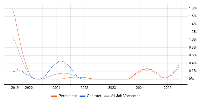 Job vacancy trend for Amazon EKS in Merseyside Job vacancy trend for Amazon EKS in Merseyside