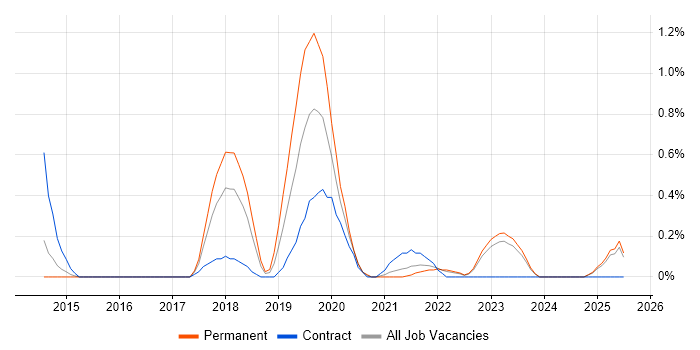 Job vacancy trend for Amazon ELB in Merseyside Job vacancy trend for Amazon ELB in Merseyside