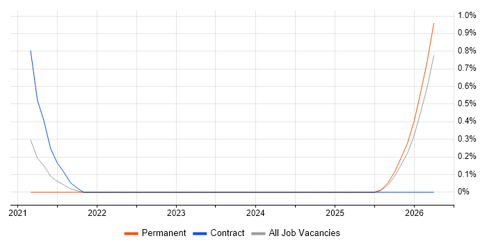 Amazon EventBridge job vacancy trend in Merseyside