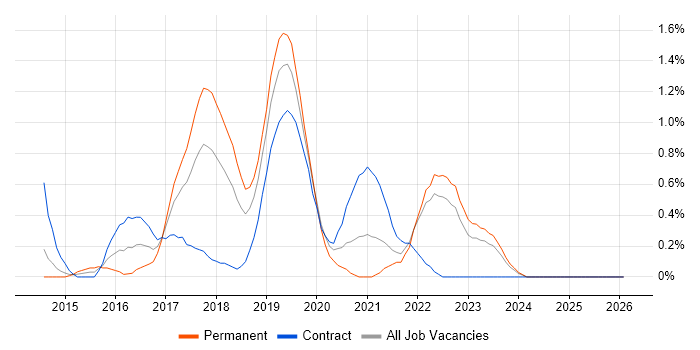 Amazon RDS job vacancy trend in Merseyside