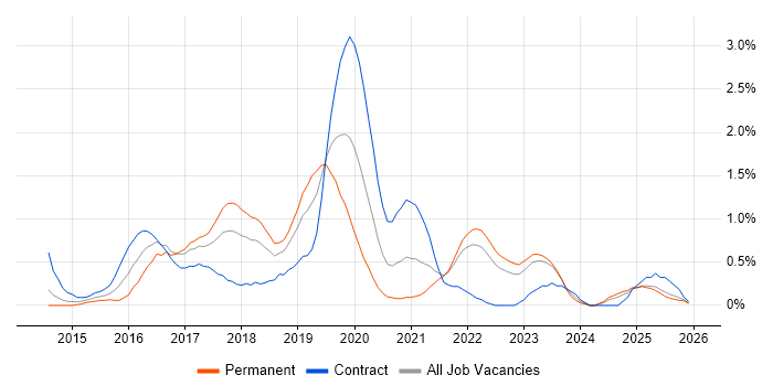 Amazon S3 job vacancy trend in Merseyside