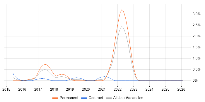 Amazon SQS job vacancy trend in Merseyside