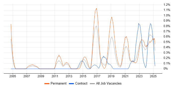 Job vacancy trend for Analytical Mindset in Merseyside Job vacancy trend for Analytical Mindset in Merseyside