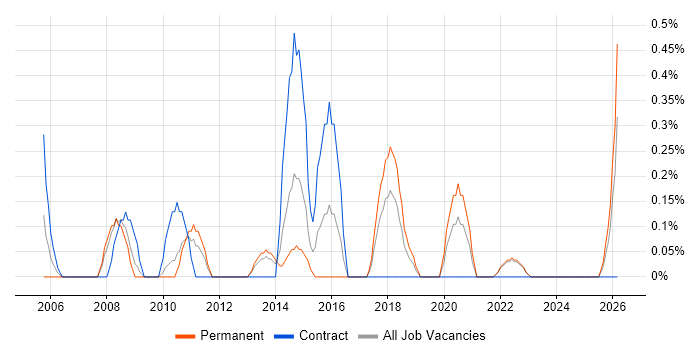 Analytical Modelling job vacancy trend in Merseyside