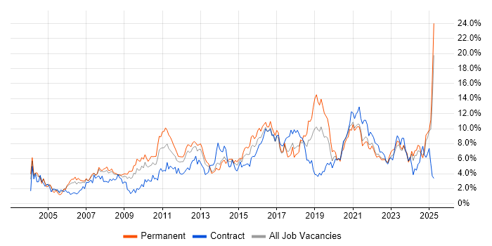 Job vacancy trend for Analytical Skills in Merseyside Job vacancy trend for Analytical Skills in Merseyside
