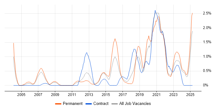 Job vacancy trend for Analytical Thinking in Merseyside Job vacancy trend for Analytical Thinking in Merseyside
