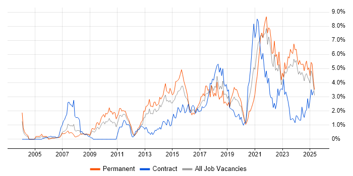 Job vacancy trend for Analytics in Merseyside Job vacancy trend for Analytics in Merseyside