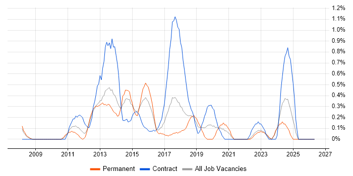 Android Developer job vacancy trend in Merseyside