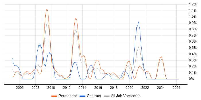 Animation job vacancy trend in Merseyside