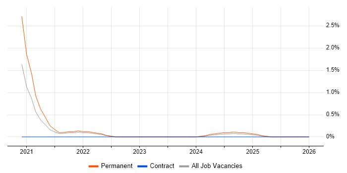 Anomaly Detection job vacancy trend in Merseyside