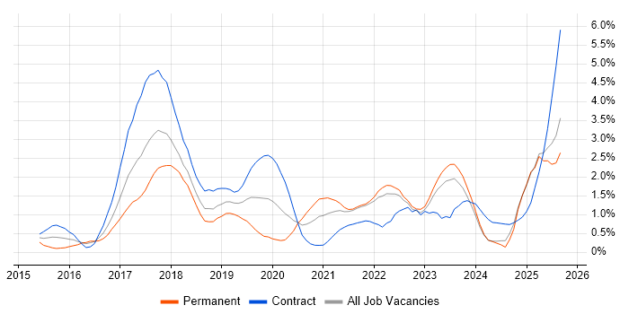 Job vacancy trend for Ansible in Merseyside