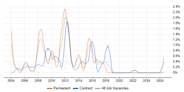 Ant job vacancy trend in Merseyside