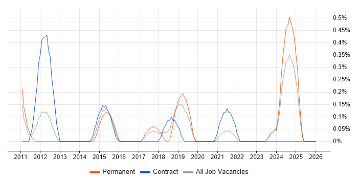 Anti-Money Laundering job vacancy trend in Merseyside