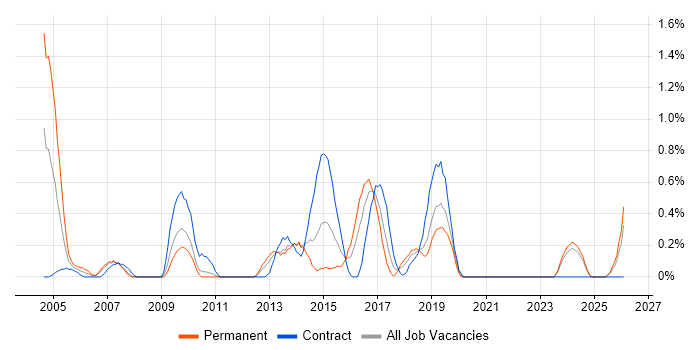 Antivirus Management job vacancy trend in Merseyside
