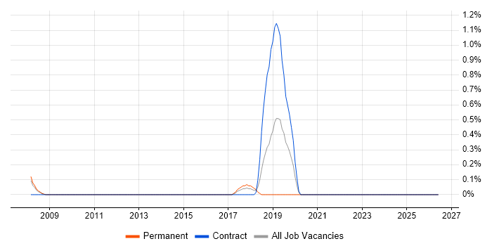 Anypoint job vacancy trend in Merseyside
