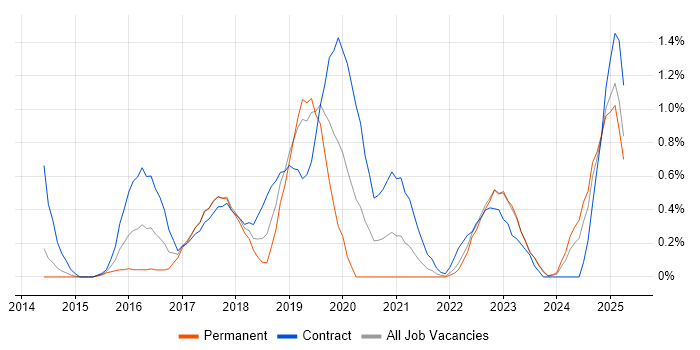Job vacancy trend for Apache Spark in Merseyside Job vacancy trend for Apache Spark in Merseyside