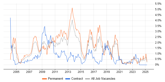 Job vacancy trend for Apache in Merseyside Job vacancy trend for Apache in Merseyside